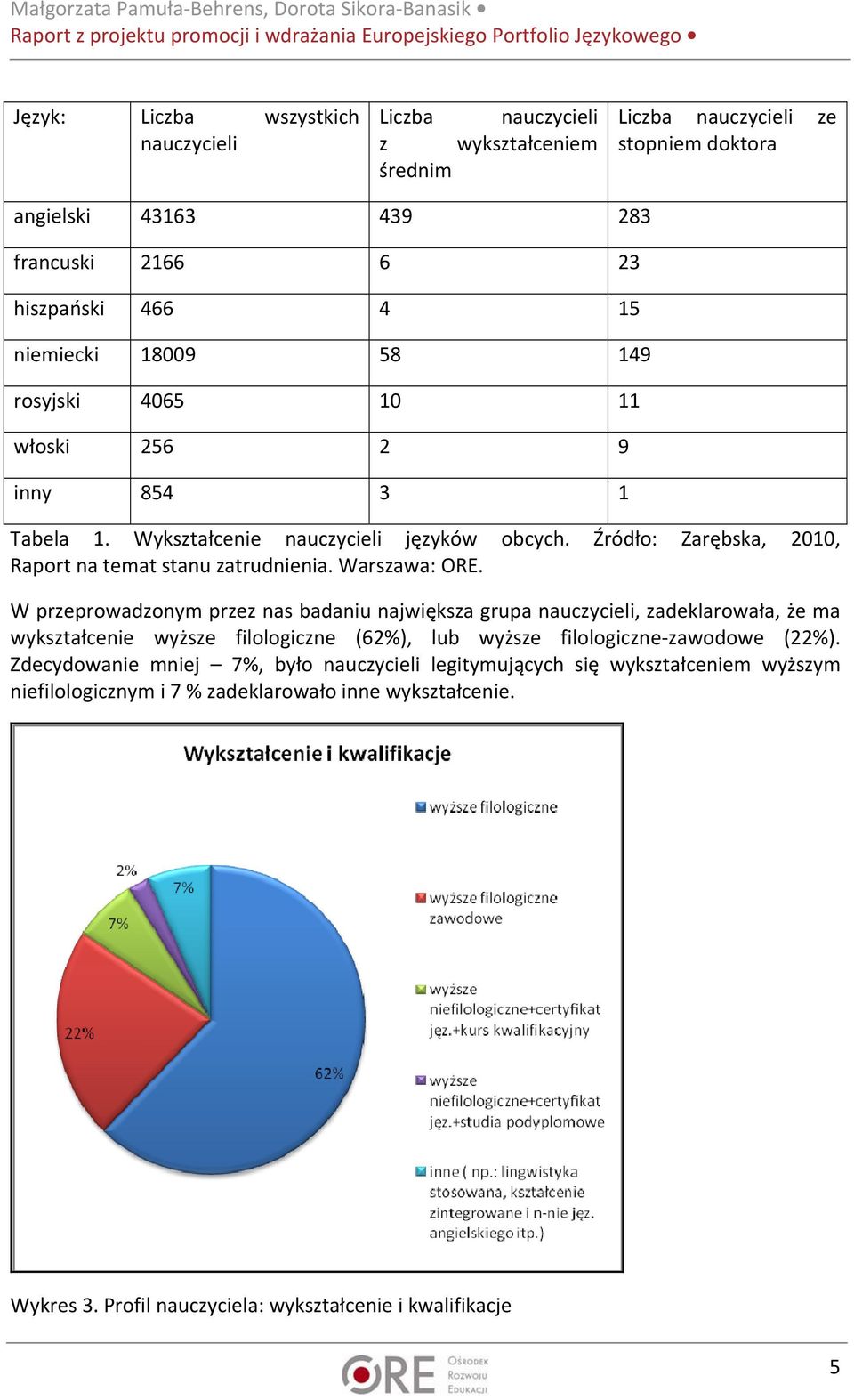 Warszawa: ORE. W przeprowadzonym przez nas badaniu największa grupa nauczycieli, zadeklarowała, że ma wykształcenie wyższe filologiczne (62%), lub wyższe filologiczne zawodowe (22%).