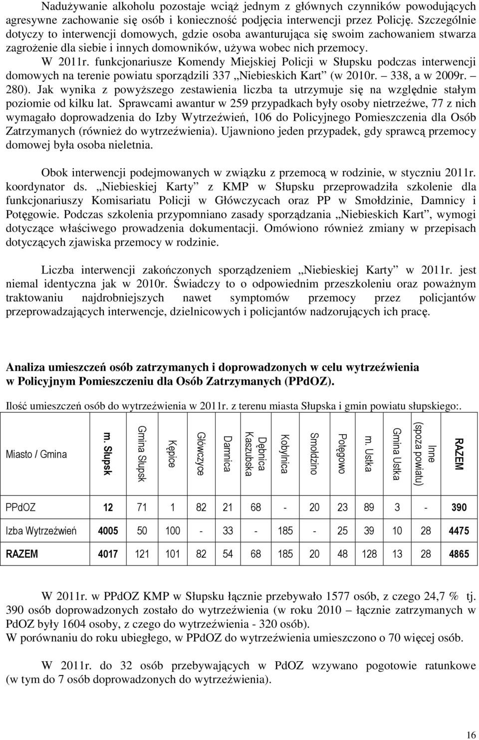 funkcjonariusze Komendy Miejskiej Policji w Słupsku podczas interwencji domowych na terenie powiatu sporządzili 337 Niebieskich Kart (w 2010r. 338, a w 2009r. 280).