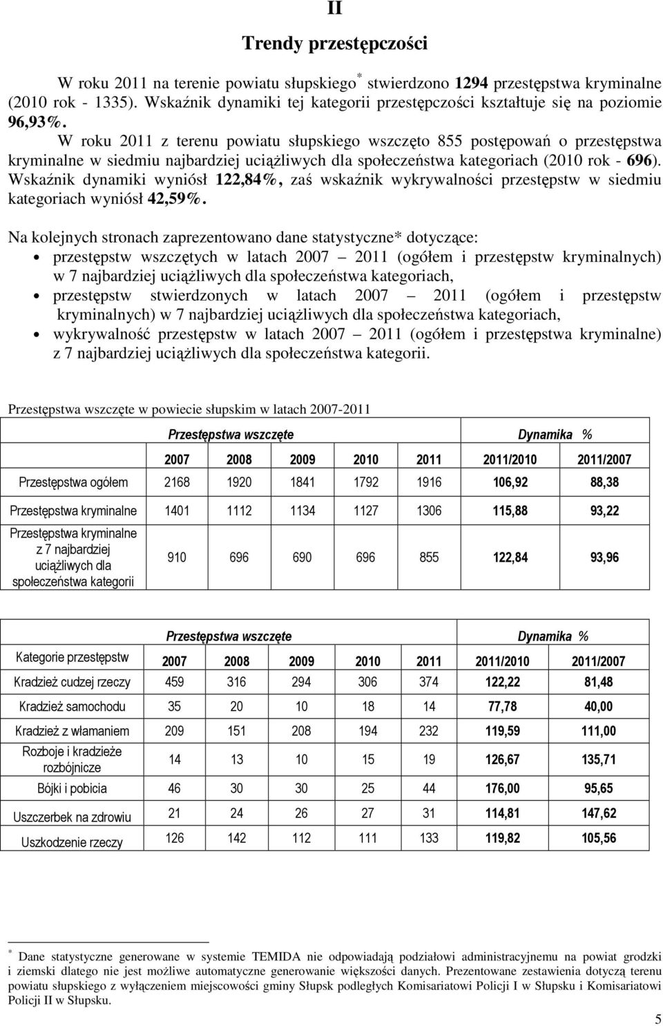 W roku 2011 z terenu powiatu słupskiego wszczęto 855 postępowań o przestępstwa kryminalne w siedmiu najbardziej uciąŝliwych dla społeczeństwa kategoriach (2010 rok - 696).