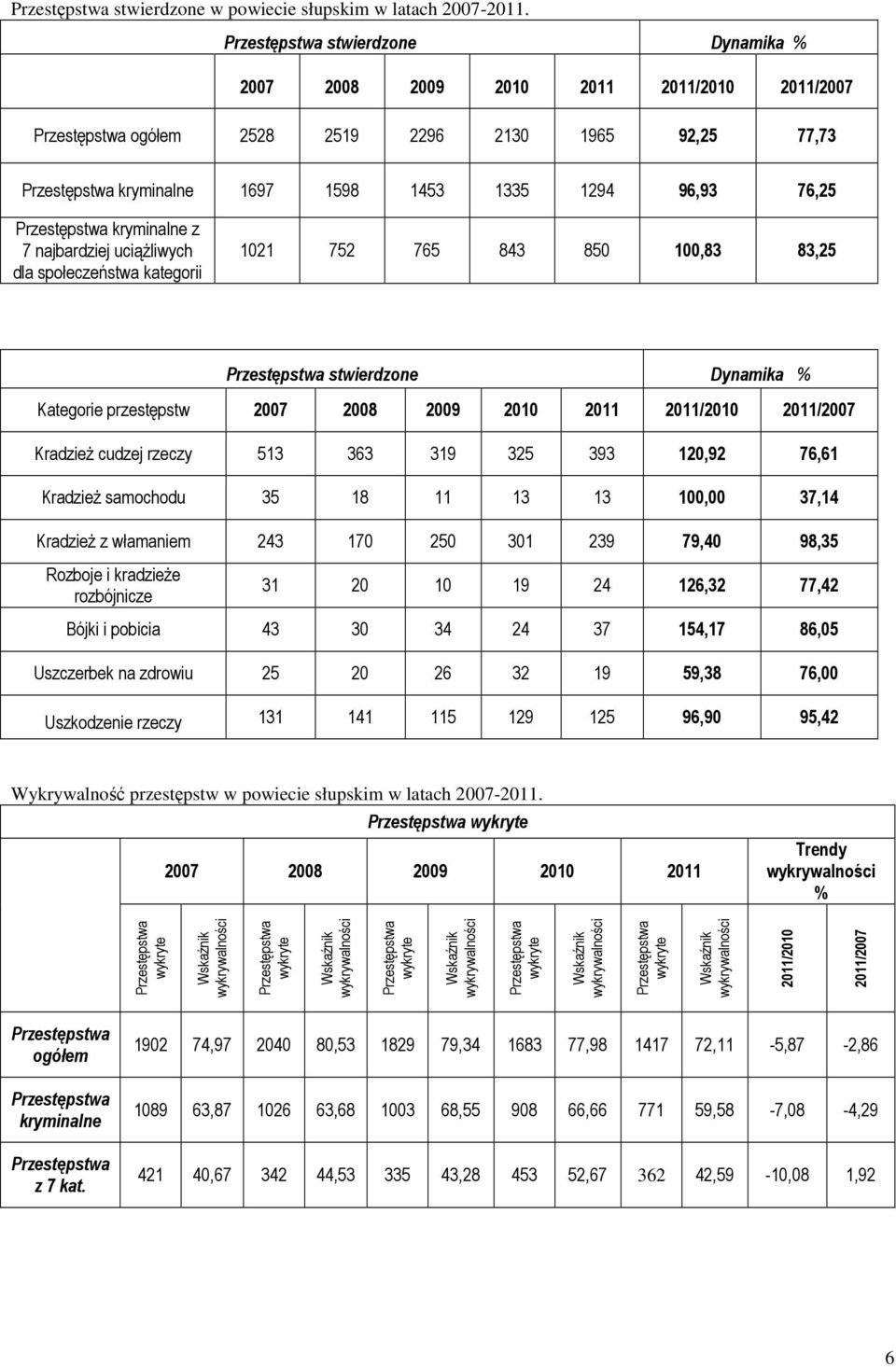 Przestępstwa kryminalne z 7 najbardziej uciąŝliwych dla społeczeństwa kategorii 1021 752 765 843 850 100,83 83,25 Przestępstwa stwierdzone Dynamika % Kategorie przestępstw 2007 2008 2009 2010 2011