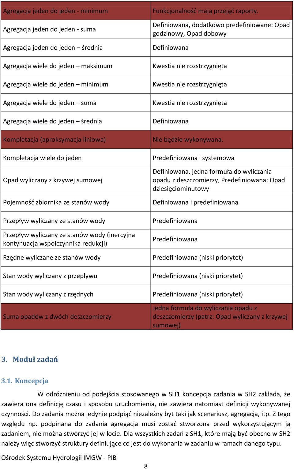 Przepływ wyliczany ze stanów wody (inercyjna kontynuacja współczynnika redukcji) Rzędne wyliczane ze stanów wody Stan wody wyliczany z przepływu Stan wody wyliczany z rzędnych Suma opadów z dwóch