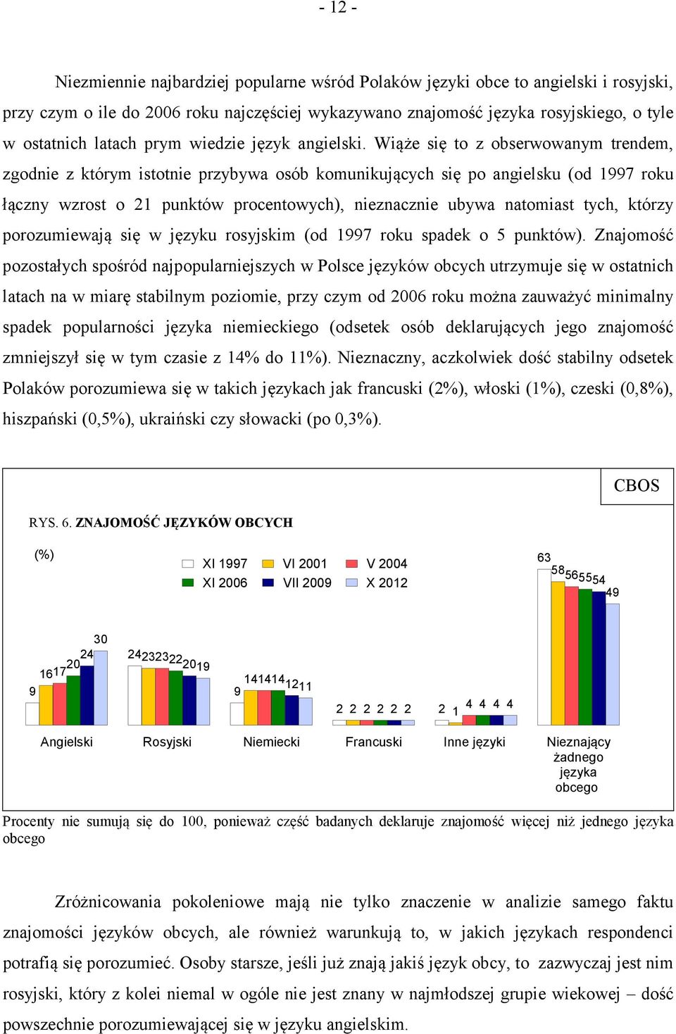 Wiąże się to z obserwowanym trendem, zgodnie z którym istotnie przybywa osób komunikujących się po angielsku (od 1997 roku łączny wzrost o 21 punktów procentowych), nieznacznie ubywa natomiast tych,