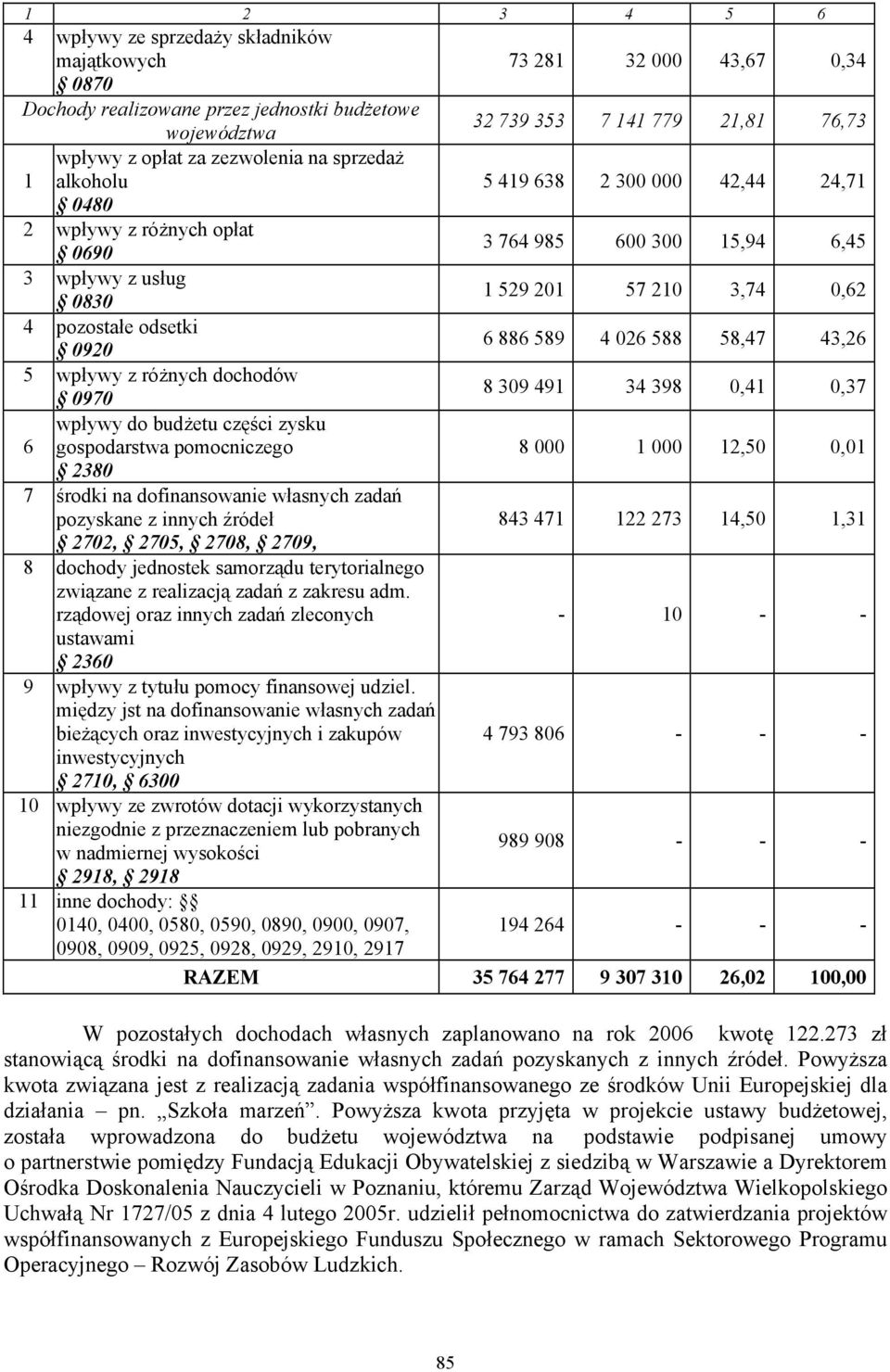 589 4 026 588 58,47 43,26 5 wpływy z różnych dochodów 0970 8 309 491 34 398 0,41 0,37 wpływy do budżetu części zysku 6 gospodarstwa pomocniczego 8 000 1 000 12,50 0,01 2380 7 środki na dofinansowanie