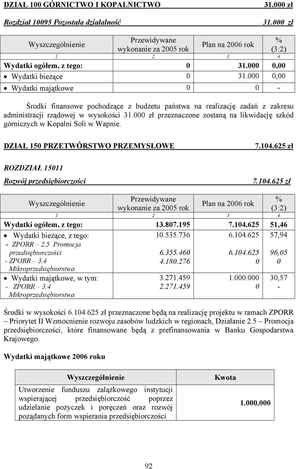 000 zł przeznaczone zostaną na likwidację szkód górniczych w Kopalni Soli w Wapnie. DZIAŁ 150 PRZETWÓRSTWO PRZEMYSŁOWE 7.104.625 zł ROZDZIAŁ 15011 Rozwój przedsiębiorczości 7.104.625 zł Plan na 2006 rok Wydatki ogółem, z tego: 13.