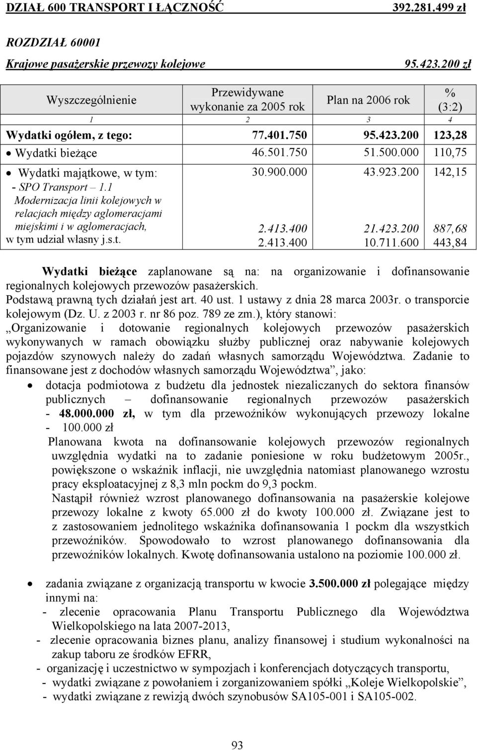 000 2.413.400 2.413.400 43.923.200 21.423.200 10.711.600 142,15 887,68 443,84 Wydatki bieżące zaplanowane są na: na organizowanie i dofinansowanie regionalnych kolejowych przewozów pasażerskich.