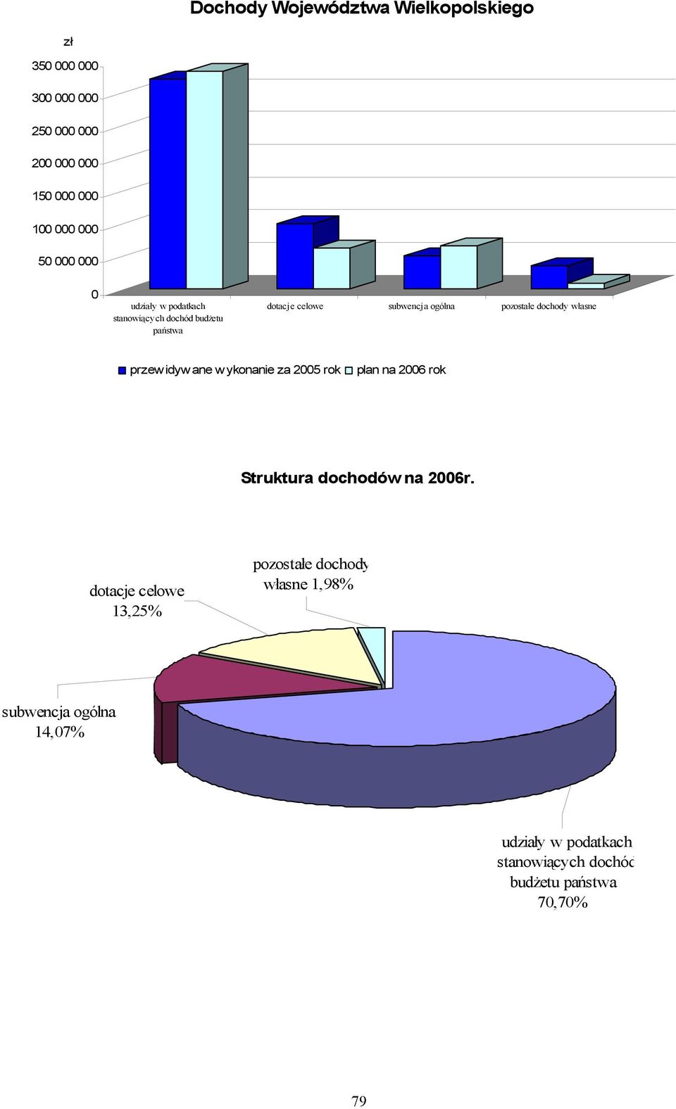 pozostałe dochody własne przewidywane plan na 2006 rok Struktura dochodów na 2006r.