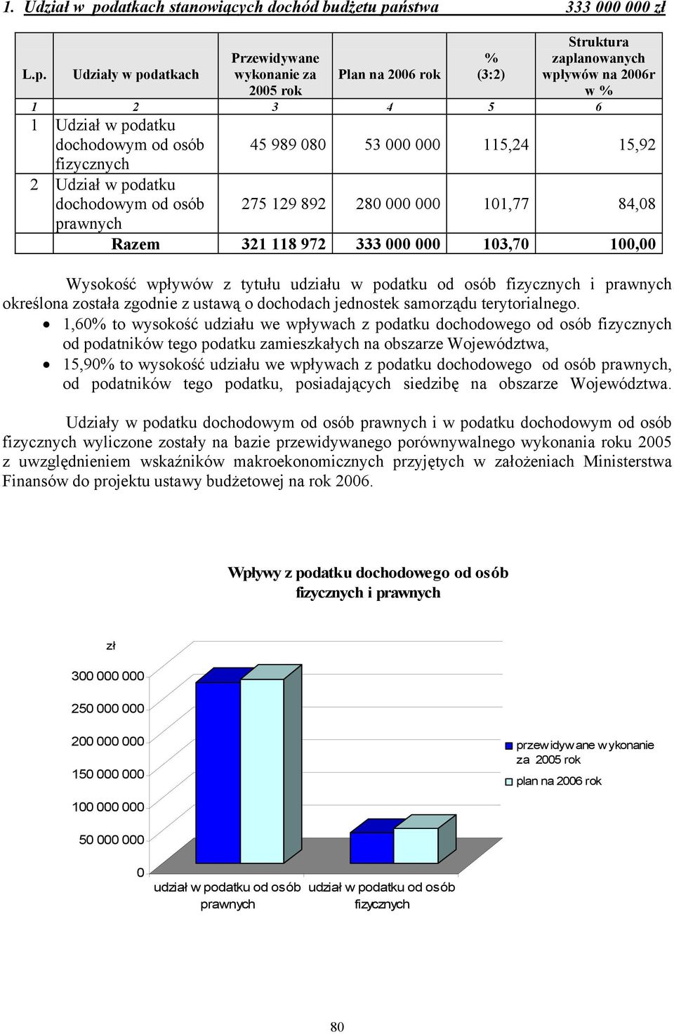 ństwa 333 000 000 zł L.p.