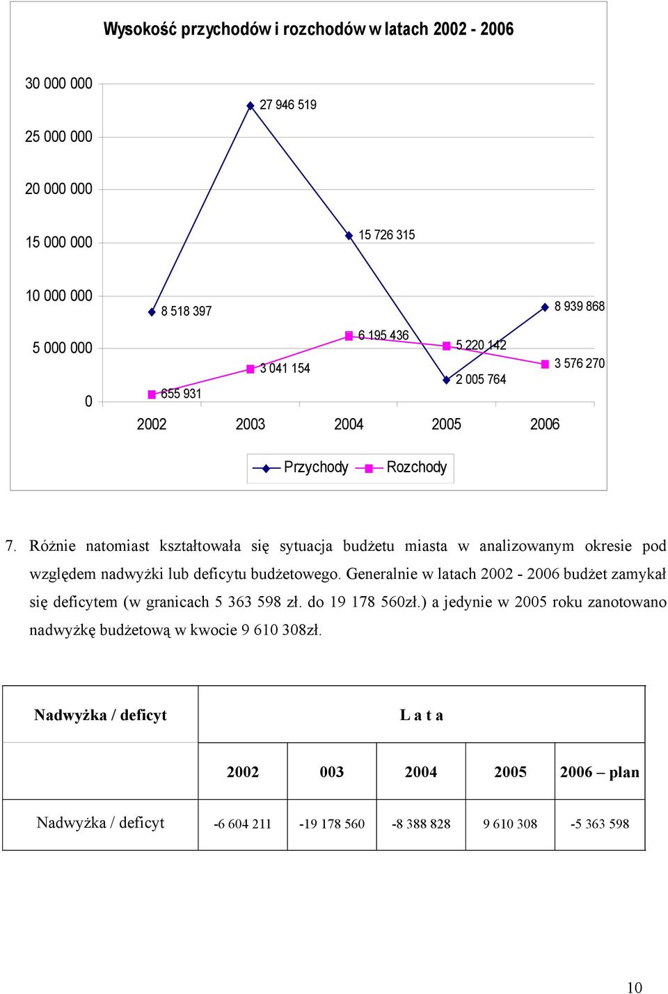 Różnie natomiast kształtowała się sytuacja budżetu miasta w analizowanym okresie pod względem nadwyżki lub deficytu budżetowego.