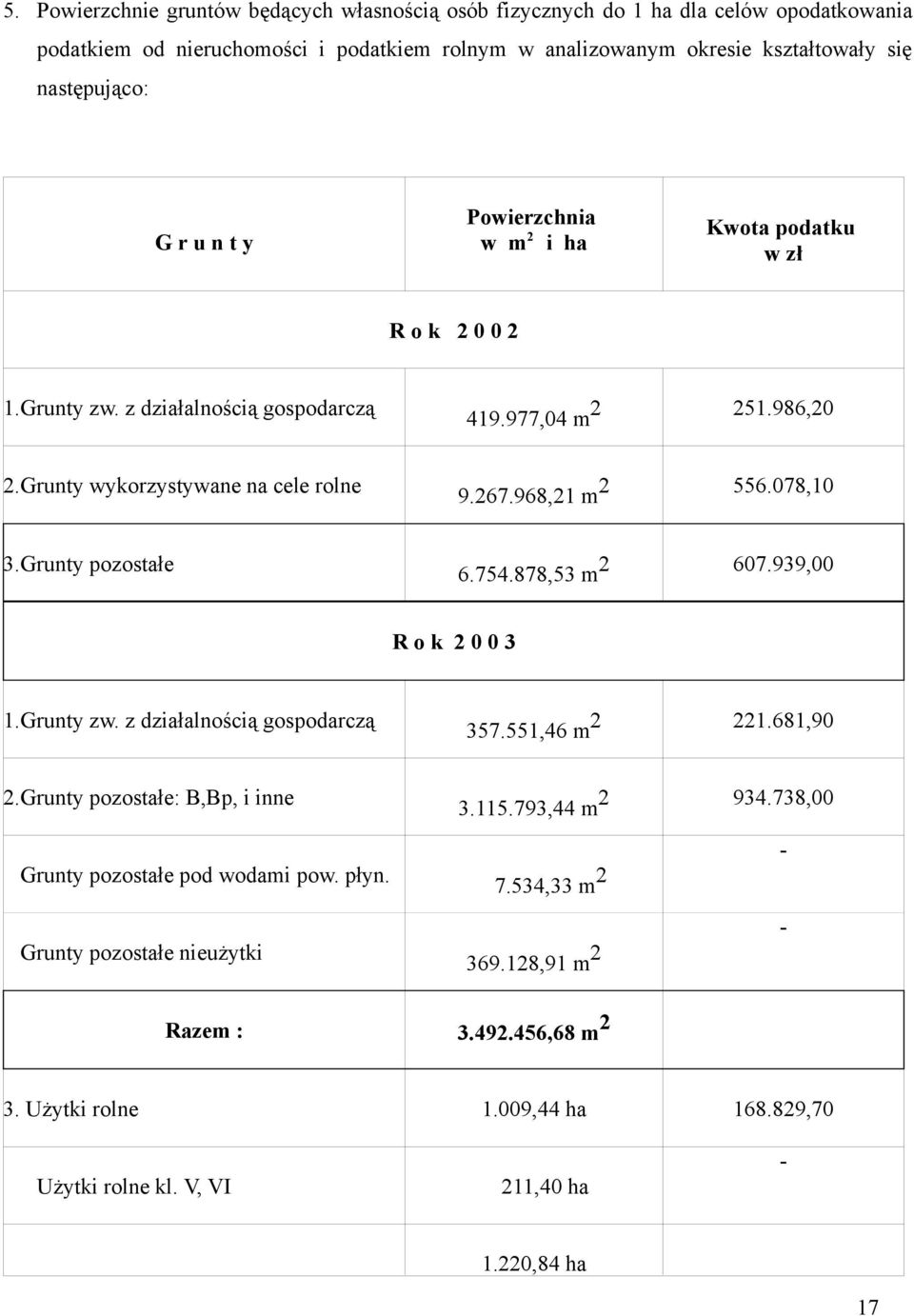 Grunty pozostałe 6.754.878,53 m 2 607.939,00 R o k 2 0 0 3 1.Grunty zw. z działalnością gospodarczą 357.551,46 m 2 221.681,90 2.Grunty pozostałe: B,Bp, i inne Grunty pozostałe pod wodami pow. płyn.