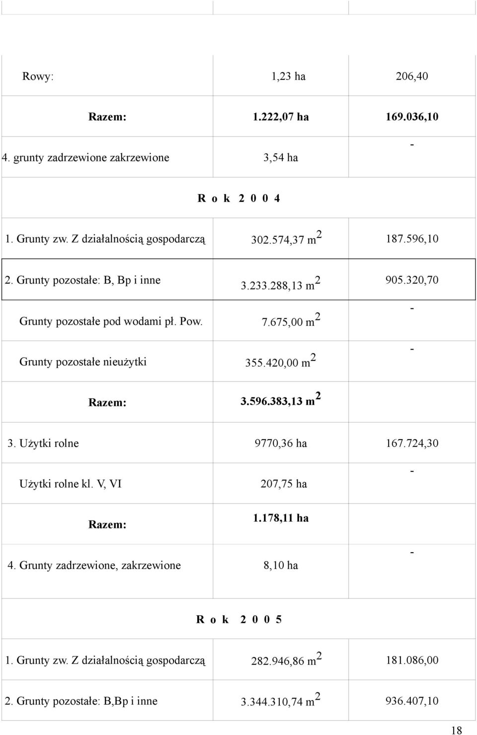 675,00 m 2 - Grunty pozostałe nieużytki 355.420,00 m 2 - Razem: 3.596.383,13 m 2 3. Użytki rolne 9770,36 ha 167.724,30 Użytki rolne kl.