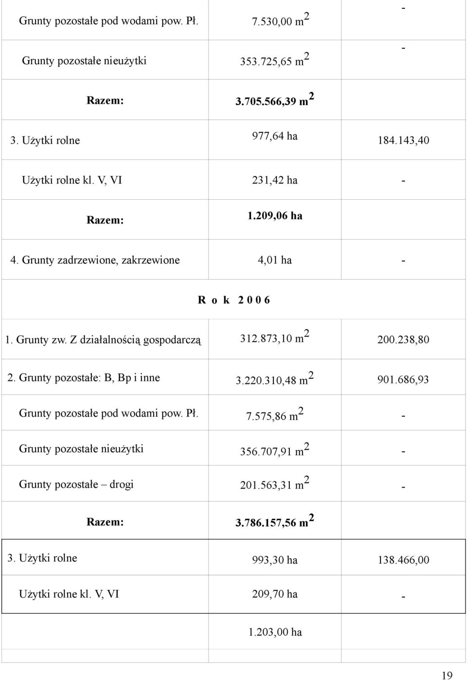 Z działalnością gospodarczą 312.873,10 m 2 200.238,80 2. Grunty pozostałe: B, Bp i inne 3.220.310,48 m 2 901.686,93 Grunty pozostałe pod wodami pow. Pł. 7.