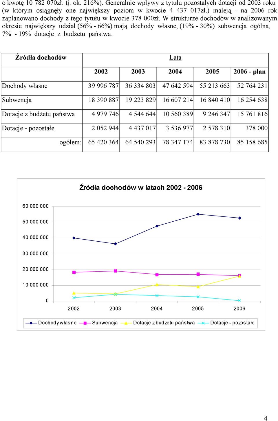 W strukturze dochodów w analizowanym okresie największy udział (56% - 66%) mają dochody własne, (19% - 30%) subwencja ogólna, 7% - 19% dotacje z budżetu państwa.