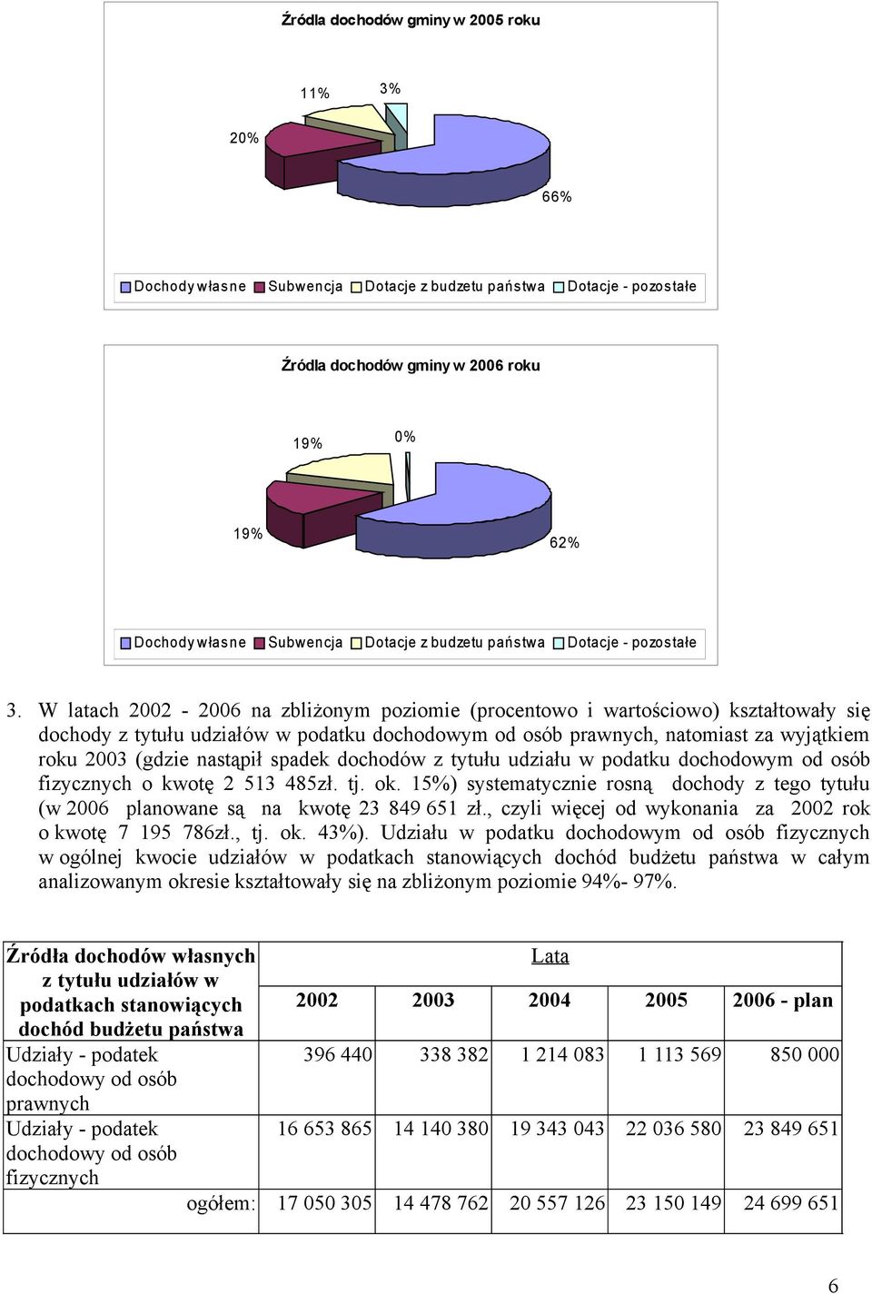 W latach 2002-2006 na zbliżonym poziomie (procentowo i wartościowo) kształtowały się dochody z tytułu udziałów w podatku dochodowym od osób prawnych, natomiast za wyjątkiem roku 2003 (gdzie nastąpił