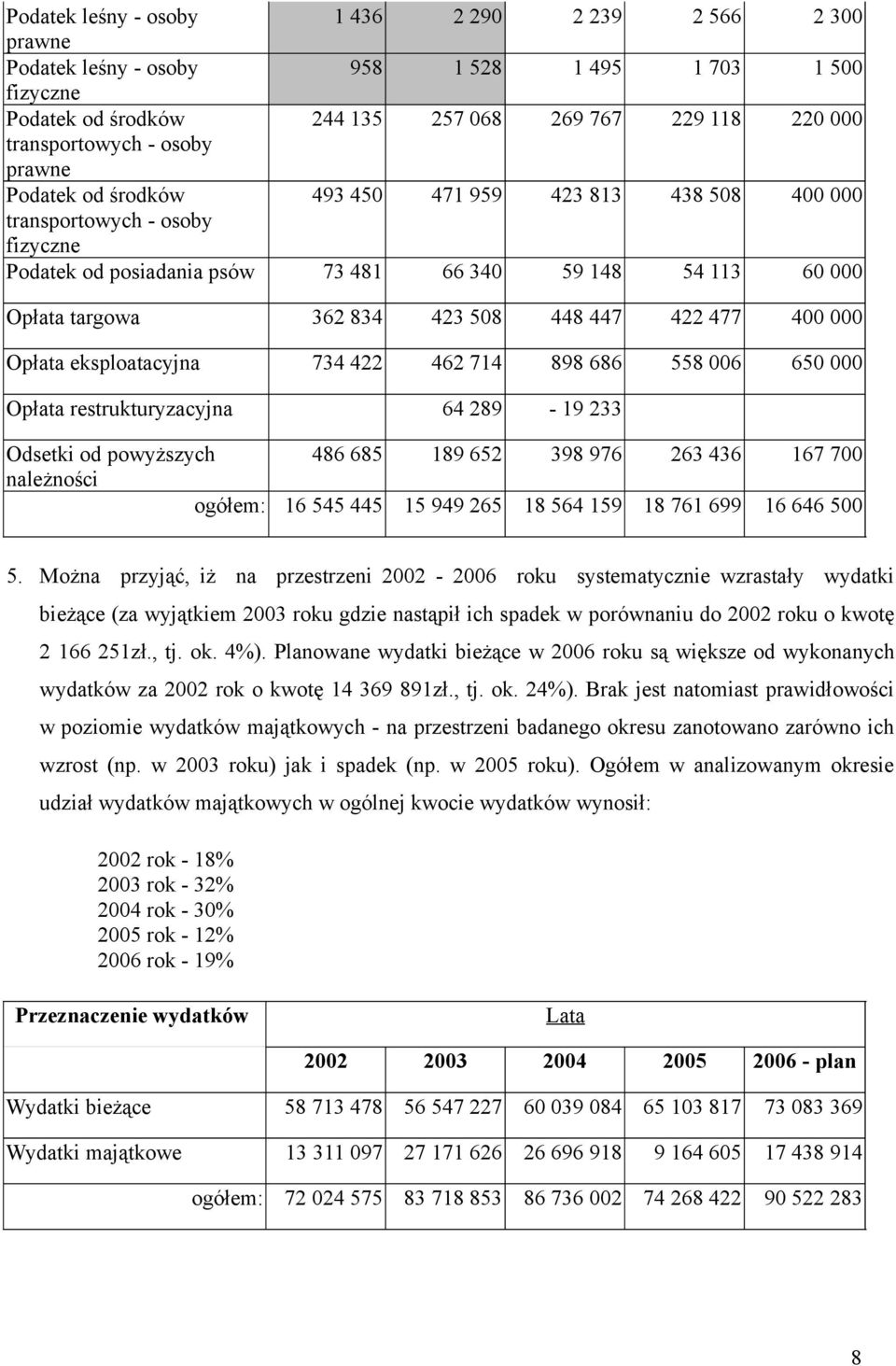 422 477 400 000 Opłata eksploatacyjna 734 422 462 714 898 686 558 006 650 000 Opłata restrukturyzacyjna 64 289-19 233 Odsetki od powyższych 486 685 189 652 398 976 263 436 167 700 należności ogółem: