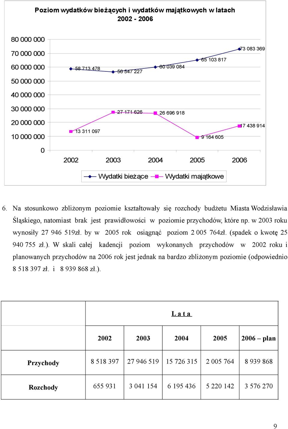 Na stosunkowo zbliżonym poziomie kształtowały się rozchody budżetu Miasta Wodzisławia Śląskiego, natomiast brak jest prawidłowości w poziomie przychodów, które np. w 2003 roku wynosiły 27 946 519zł.
