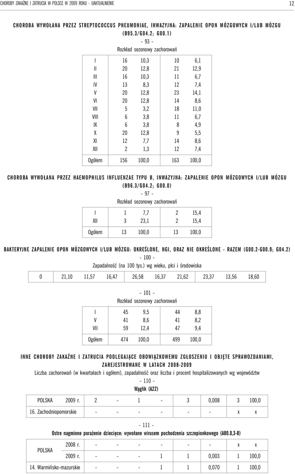 0),,,, Ogółem 00,0 00,0 BAKTERYJNE ZAPALENE OPON MÓZGOWYCH /LUB MÓZGU: OKREŚLONE, NG, ORAZ NE OKREŚLONE RAZEM (G00.G00.; G0.) 00 Zapadalność (na 00 tys.