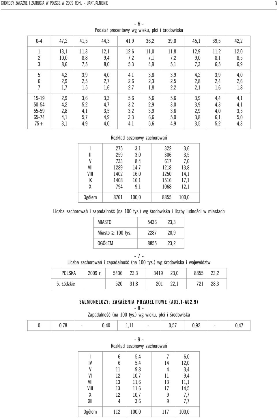 Liczba zachorowań i zapadalność (na 00 tys.) wg środowiska i liczby ludności w miastach MASTO, Miasto 00 tys. 0, OGÓŁEM, Liczba zachorowań i zapadalność (na 00 tys.