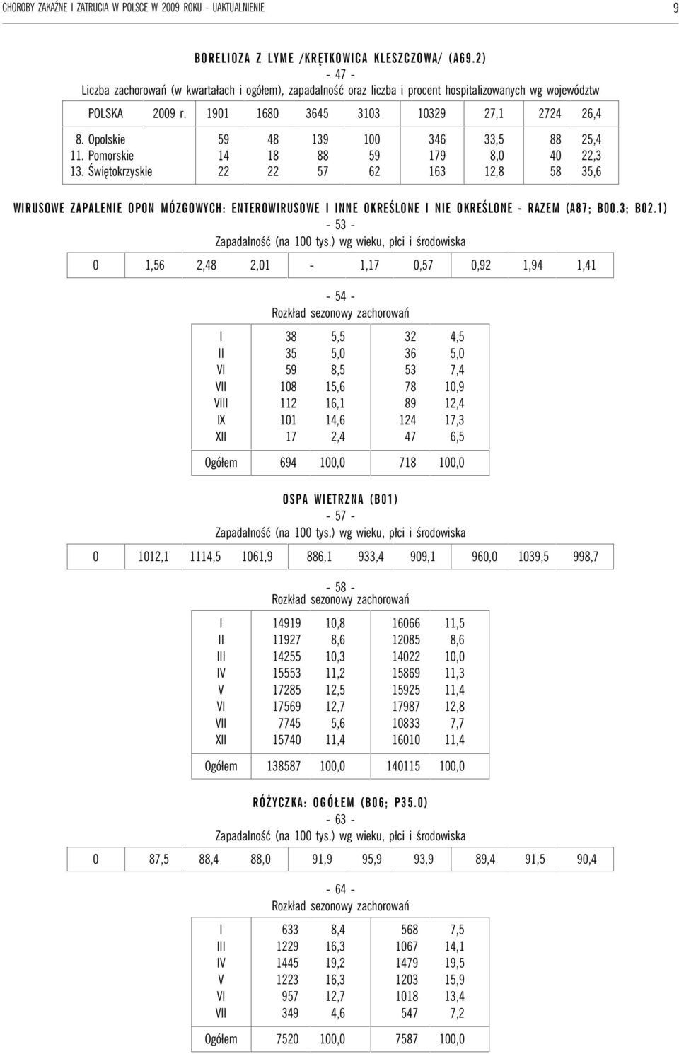 Świętokrzyskie 00,,0, 0,,, WRUSOWE ZAPALENE OPON MÓZGOWYCH: ENTEROWRUSOWE NNE OKREŚLONE NE OKREŚLONE RAZEM (A; B00.; B0.) Zapadalność (na 00 tys.