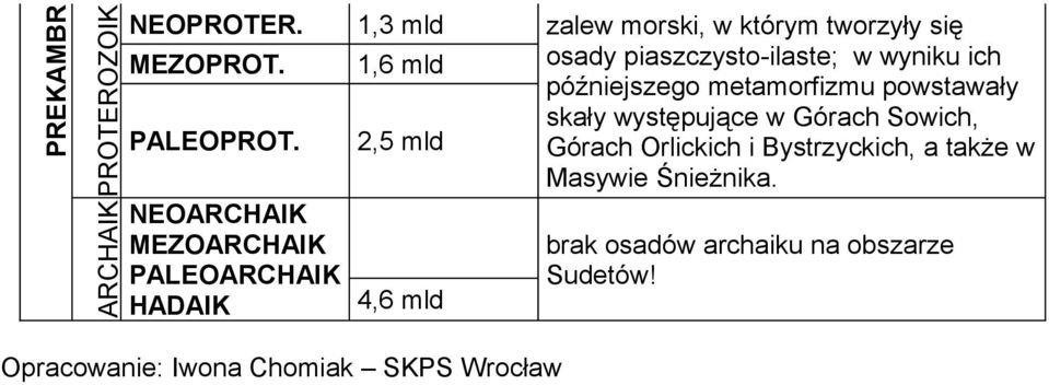 się osady piaszczysto-ilaste; w wyniku ich późniejszego metamorfizmu powstawały skały występujące w Górach