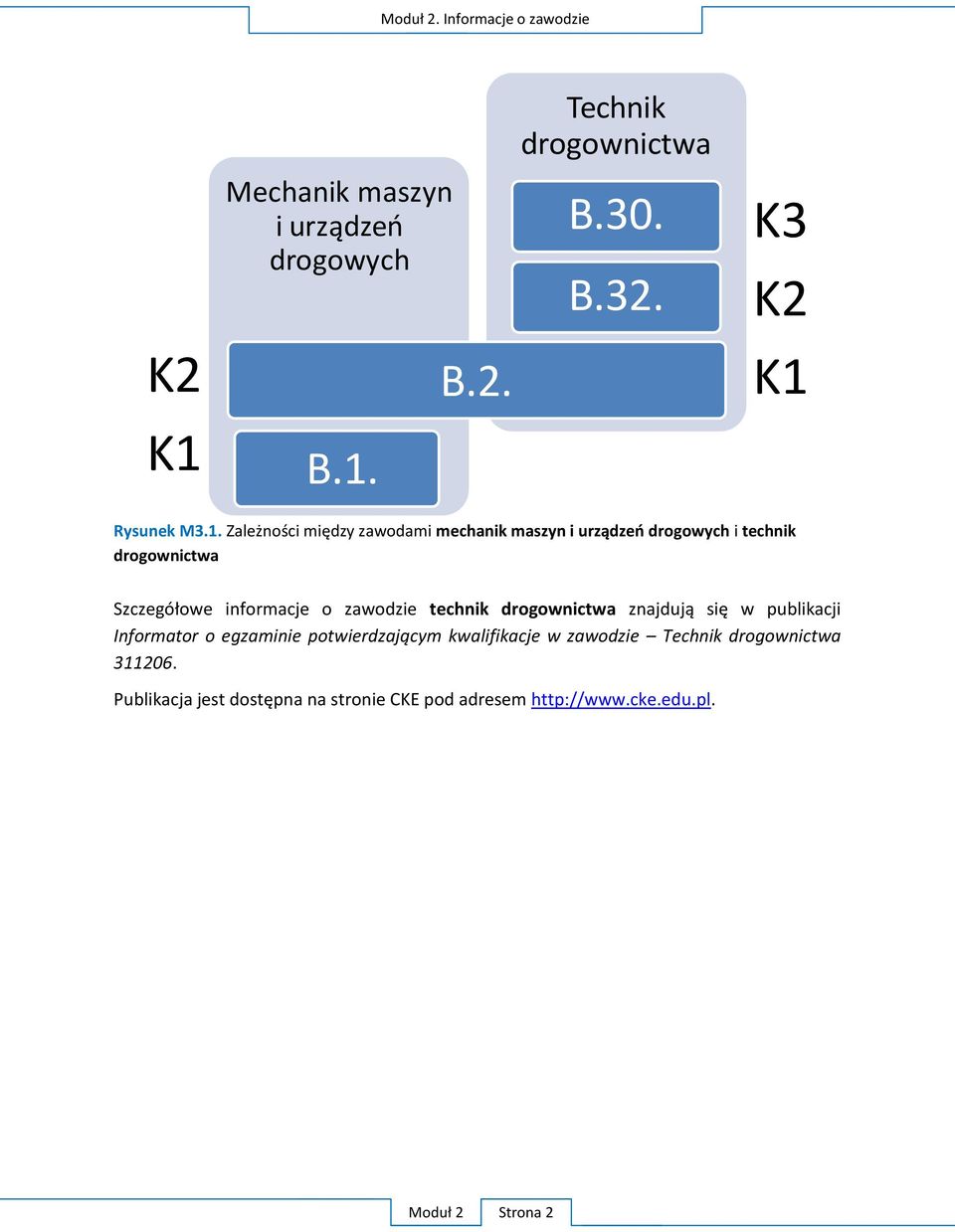 informacje o zawodzie technik drogownictwa znajdują się w publikacji Informator o egzaminie potwierdzającym kwalifikacje w