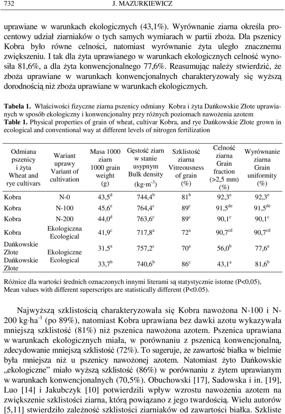 I tak dla Ŝyta uprawianego w warunkach ekologicznych celność wynosiła 81,6%, a dla Ŝyta konwencjonalnego 77,6%.