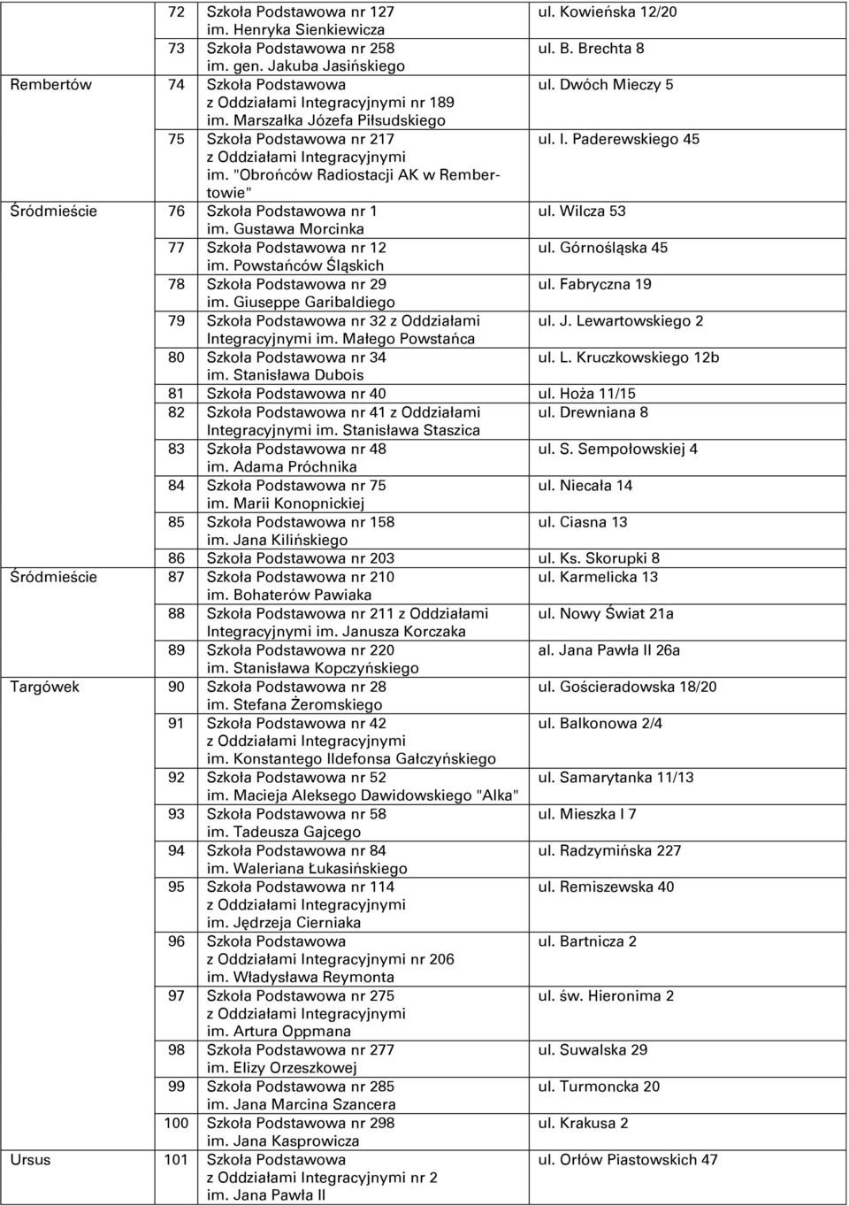 Wilcza 53 im. Gustawa Morcinka 77 Szkoła Podstawowa nr 12 ul. Górnośląska 45 im. Powstańców Śląskich 78 Szkoła Podstawowa nr 29 ul. Fabryczna 19 im.