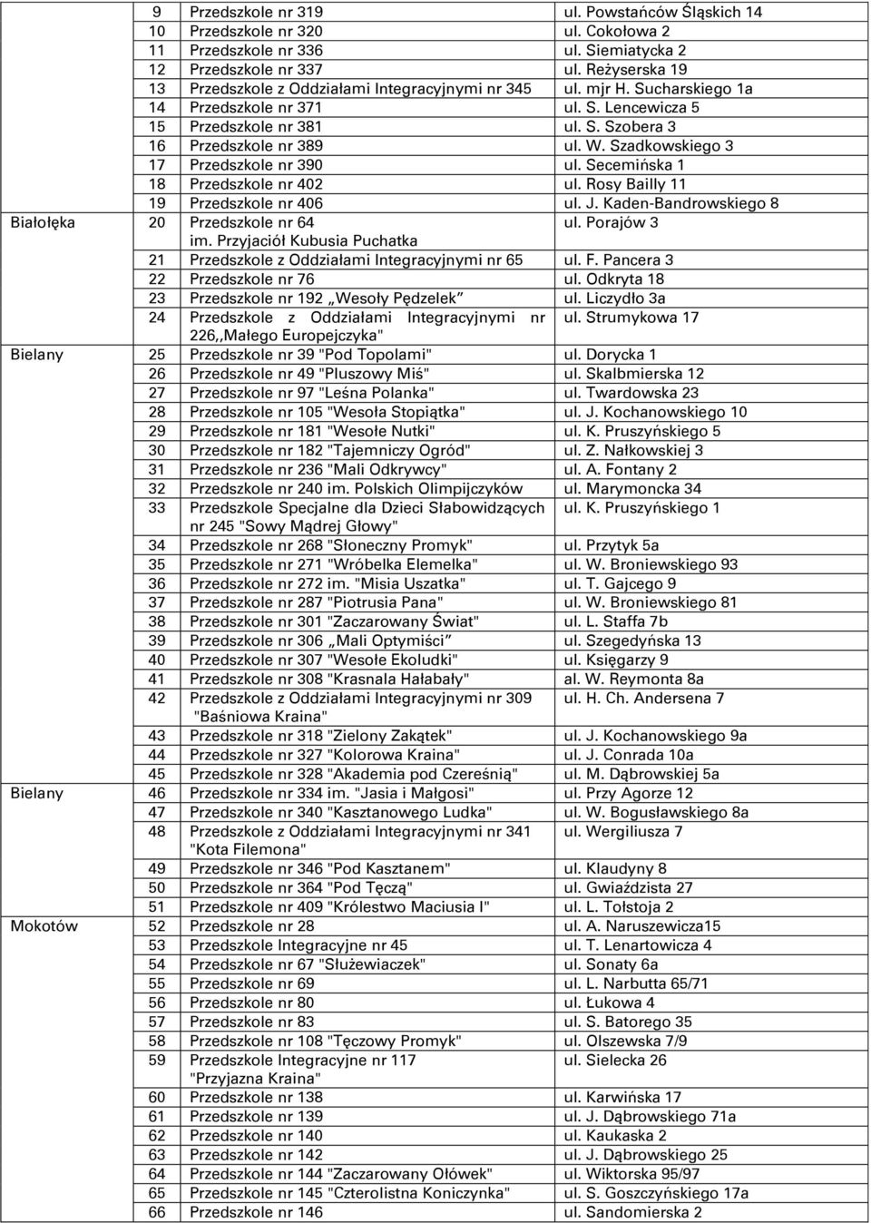 Secemińska 1 18 Przedszkole nr 402 ul. Rosy Bailly 11 19 Przedszkole nr 406 ul. J. Kaden-Bandrowskiego 8 Białołęka 20 Przedszkole nr 64 ul. Porajów 3 im.