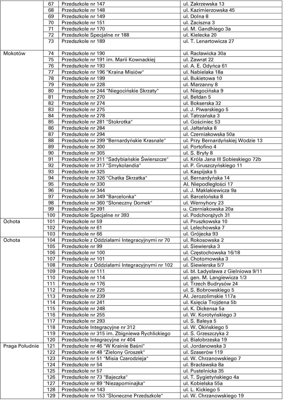 Marii Kownackiej ul. Zawrat 22 76 Przedszkole nr 193 ul. A. E. Odyńca 61 77 Przedszkole nr 196 "Kraina Misiów" ul. Nabielaka 18a 78 Przedszkole nr 199 ul. Bukietowa 10 79 Przedszkole nr 228 ul.