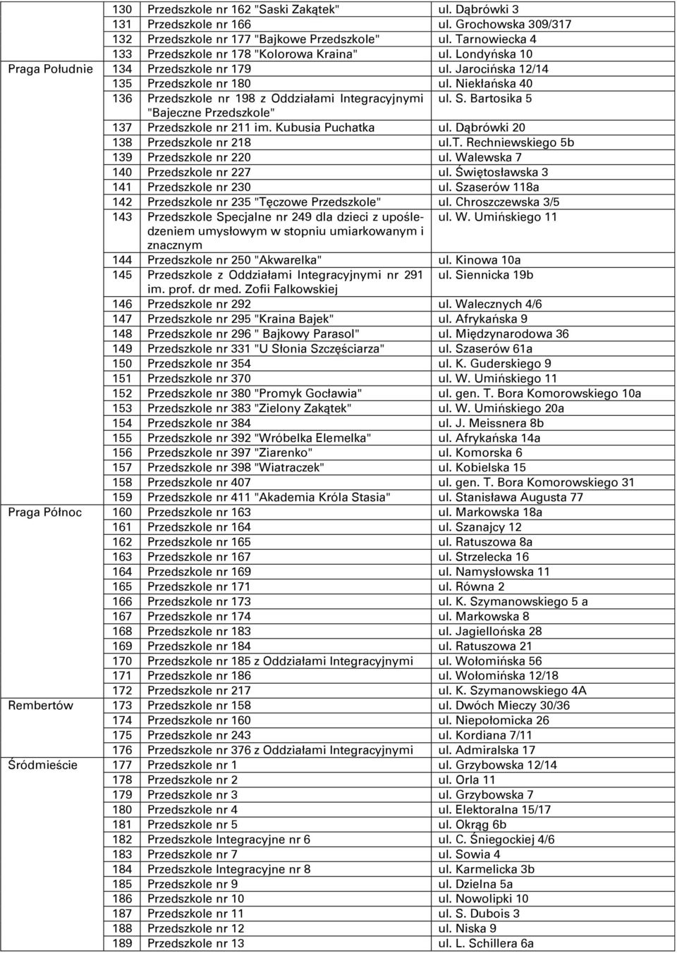 S. Bartosika 5 "Bajeczne Przedszkole" 137 Przedszkole nr 211 im. Kubusia Puchatka ul. Dąbrówki 20 138 Przedszkole nr 218 ul.t. Rechniewskiego 5b 139 Przedszkole nr 220 ul.
