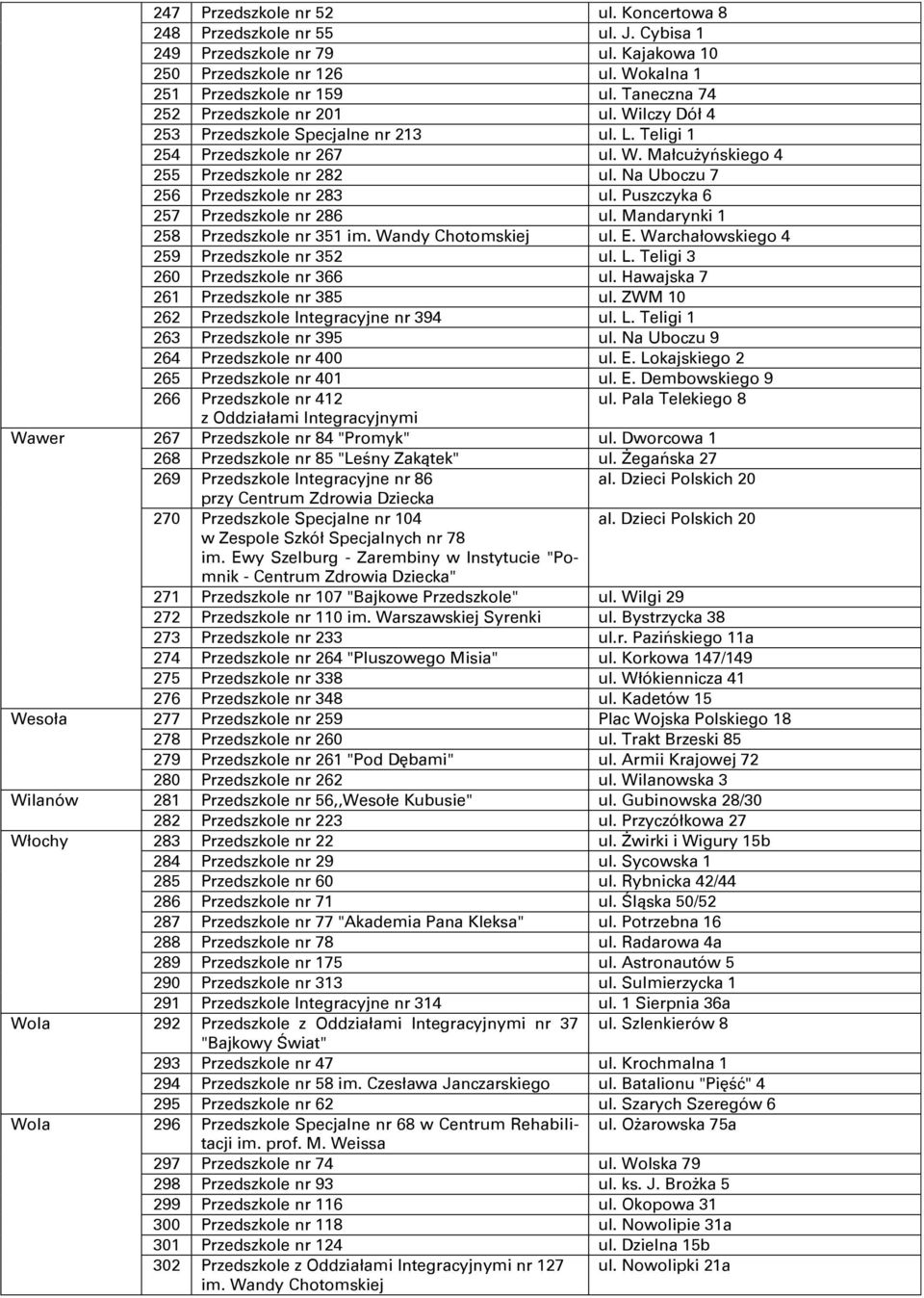 Na Uboczu 7 256 Przedszkole nr 283 ul. Puszczyka 6 257 Przedszkole nr 286 ul. Mandarynki 1 258 Przedszkole nr 351 im. Wandy Chotomskiej ul. E. Warchałowskiego 4 259 Przedszkole nr 352 ul. L.