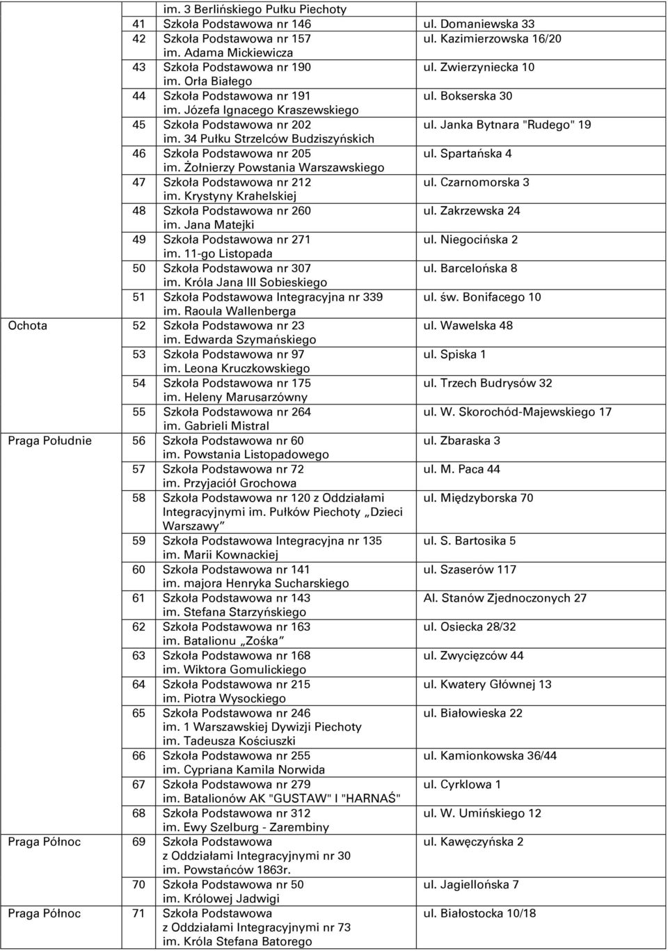 34 Pułku Strzelców Budziszyńskich 46 Szkoła Podstawowa nr 205 ul. Spartańska 4 im. Żołnierzy Powstania Warszawskiego 47 Szkoła Podstawowa nr 212 ul. Czarnomorska 3 im.