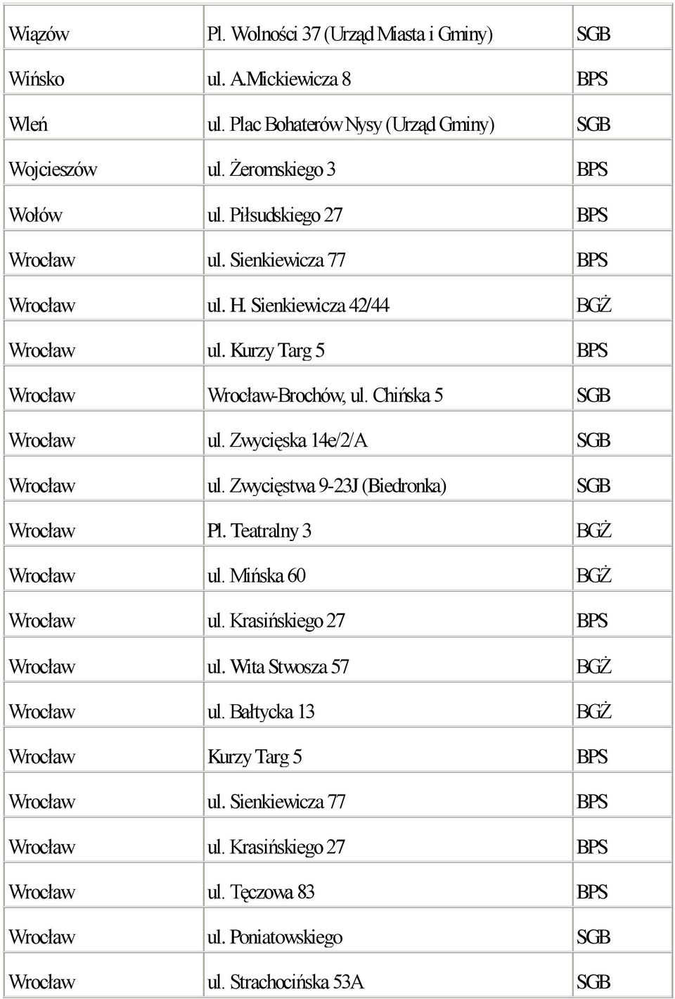 Zwycięska 14e/2/A SGB Wrocław ul. Zwycięstwa 9-23J (Biedronka) SGB Wrocław Pl. Teatralny 3 BGŻ Wrocław ul. Mińska 60 BGŻ Wrocław ul. Krasińskiego 27 BPS Wrocław ul.