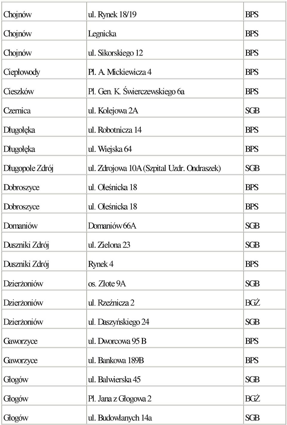 Oleśnicka 18 BPS Dobroszyce ul. Oleśnicka 18 BPS Domaniów Domaniów 66A SGB Duszniki Zdrój ul. Zielona 23 SGB Duszniki Zdrój Rynek 4 BPS Dzierżoniów os.