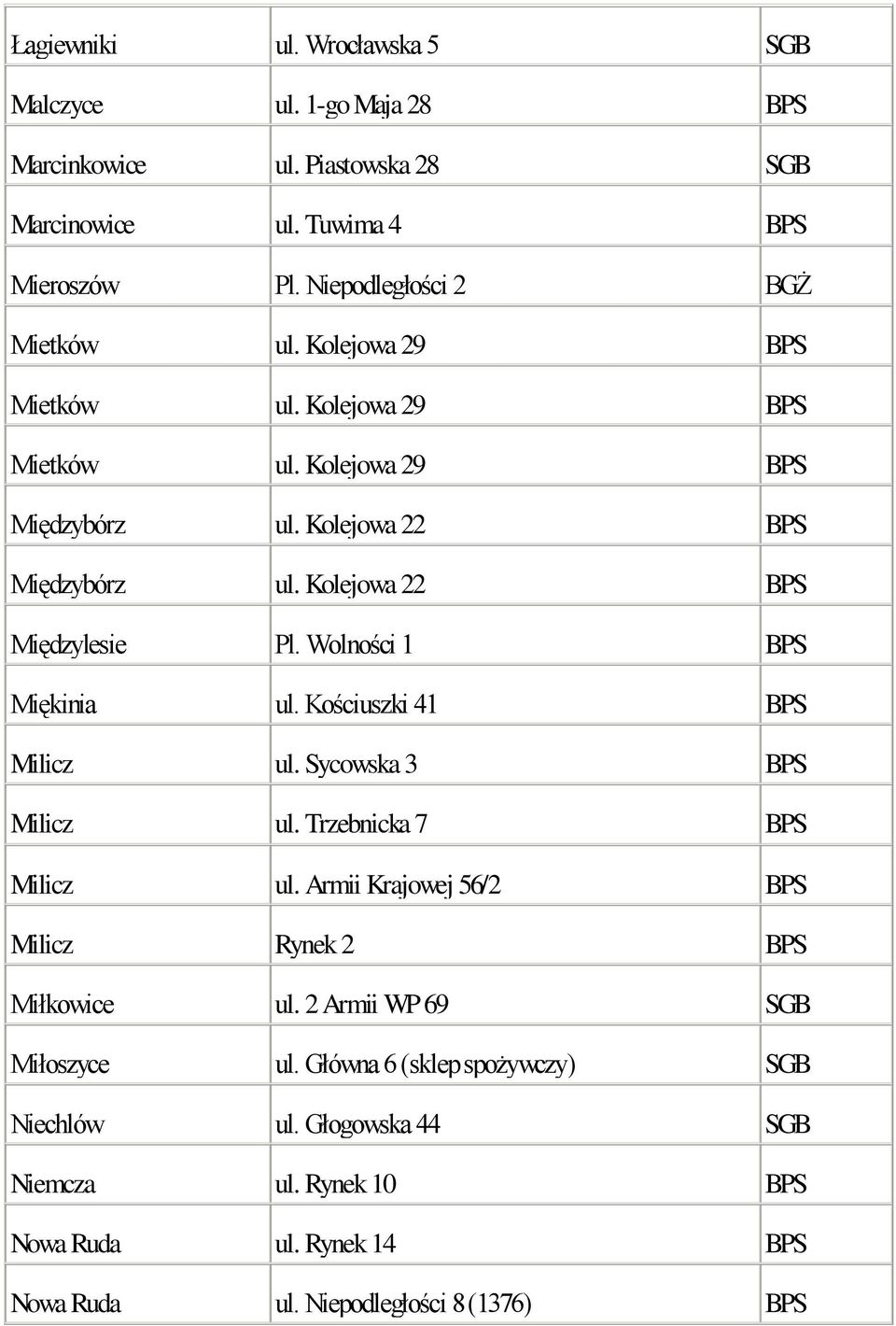 Kolejowa 22 BPS Międzylesie Pl. Wolności 1 BPS Miękinia ul. Kościuszki 41 BPS Milicz ul. Sycowska 3 BPS Milicz ul. Trzebnicka 7 BPS Milicz ul.