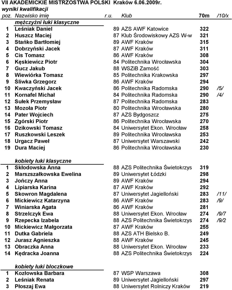 AWF Kraków 308 6 Kęskiewicz Piotr 84 Politechnika Wrocławska 304 7 Gucz Jakub 88 WSZiB Zamość 303 8 Wiewiórka Tomasz 85 Politechnika Krakowska 297 9 Śliwka Grzegorz 86 AWF Kraków 294 10 Kwaczyński