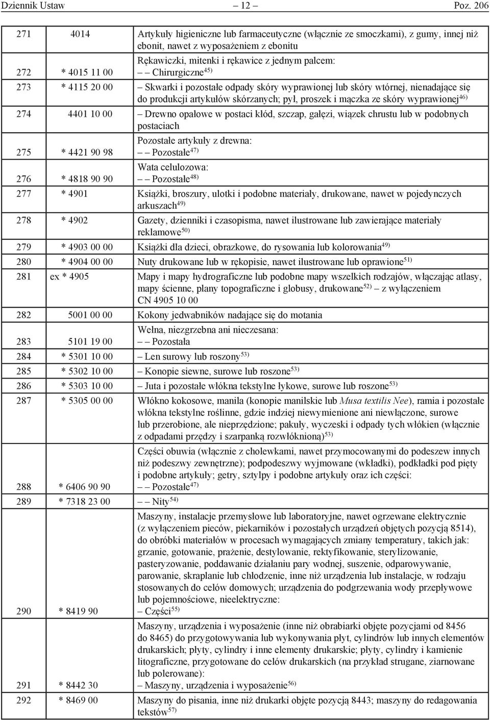 Chirurgiczne 45) 273 * 4115 20 00 Skwarki i pozostałe odpady skóry wyprawionej lub skóry wtórnej, nienadające się do produkcji artykułów skórzanych; pył, proszek i mączka ze skóry wyprawionej 46) 274