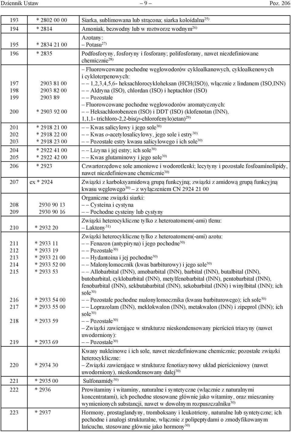 fosforyny i fosforany; polifosforany, nawet niezdefiniowane chemicznie 28) 197 198 199 200 201 202 203 204 205 2903 81 00 2903 82 00 2903 89 * 2903 92 00 * 2918 21 00 * 2918 22 00 * 2918 23 00 * 2922