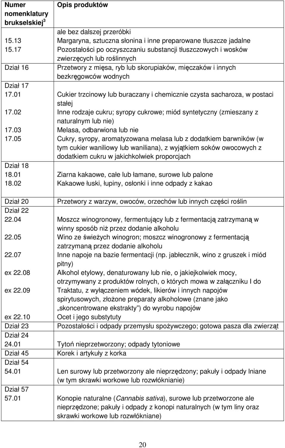 Przetwory z mięsa, ryb lub skorupiaków, mięczaków i innych bezkręgowców wodnych Cukier trzcinowy lub buraczany i chemicznie czysta sacharoza, w postaci stałej Inne rodzaje cukru; syropy cukrowe; miód