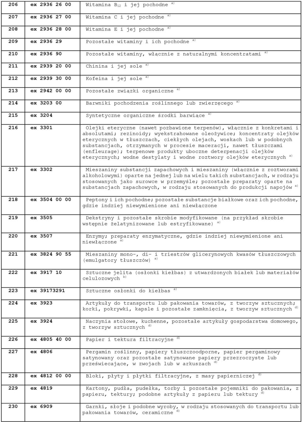 a) 214 ex 3203 00 Barwniki pochodzenia roślinnego lub zwierzęcego a) 215 ex 3204 Syntetyczne organiczne środki barwiące a) 216 ex 3301 Olejki eteryczne (nawet pozbawione terpenów), włącznie z