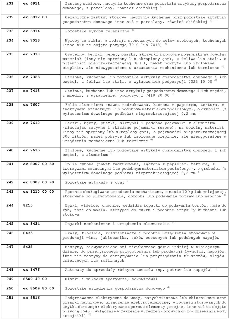 kuchennych (inne niż te objęte pozycją 7010 lub 7018) d) 235 ex 7310 Cysterny, beczki, bębny, puszki, skrzynki i podobne pojemniki na dowolny materiał (inny niż sprężony lub skroplony gaz), z żeliwa