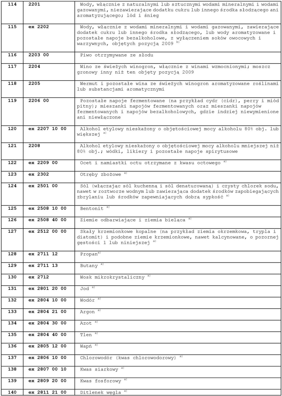 i warzywnych, objętych pozycją 2009 b) 116 2203 00 Piwo otrzymywane ze słodu 117 2204 Wino ze świeżych winogron, włącznie z winami wzmocnionymi; moszcz gronowy inny niż ten objęty pozycją 2009 118