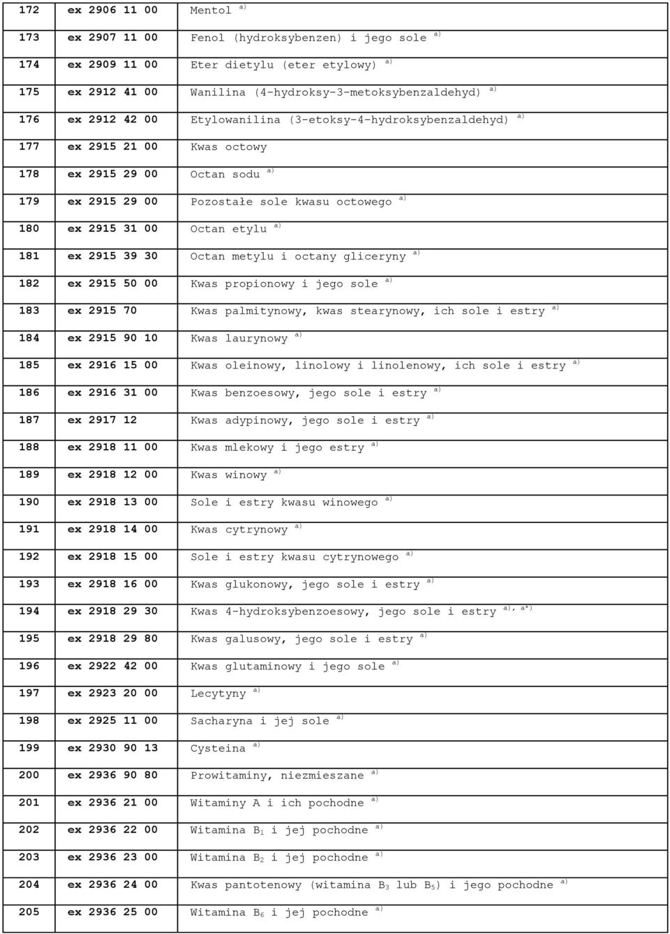 Octan etylu a) 181 ex 2915 39 30 Octan metylu i octany gliceryny a) 182 ex 2915 50 00 Kwas propionowy i jego sole a) 183 ex 2915 70 Kwas palmitynowy, kwas stearynowy, ich sole i estry a) 184 ex 2915