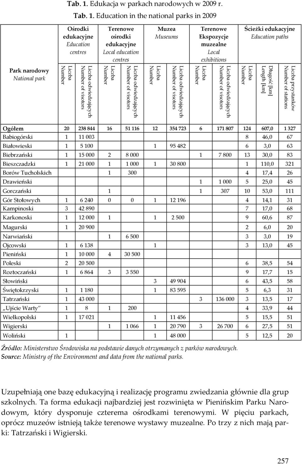 Education in the national parks in 2009 Ośrodki edukacyjne Education centres Terenowe ośrodki edukacyjne Local education centres Muzea Museums Terenowe Ekspozycje muzealne Local exhibitions Ścieżki