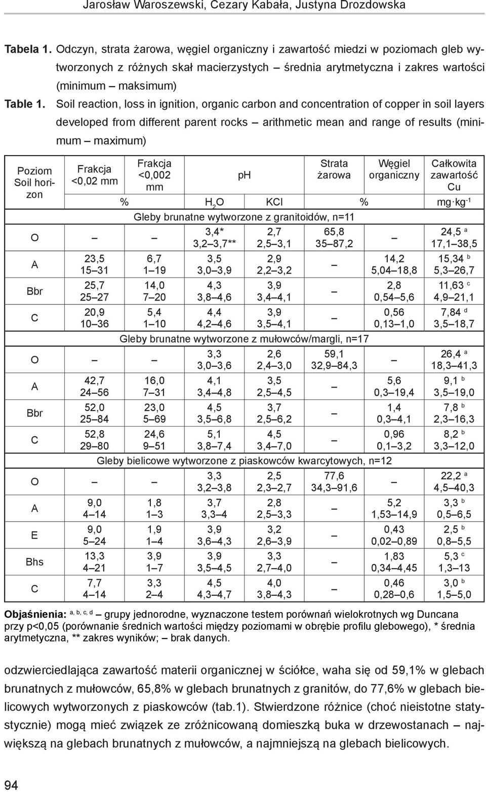 Soil reaction, loss in ignition, organic carbon and concentration of copper in soil layers developed from different parent rocks arithmetic mean and range of results (minimum maximum) Poziom Soil