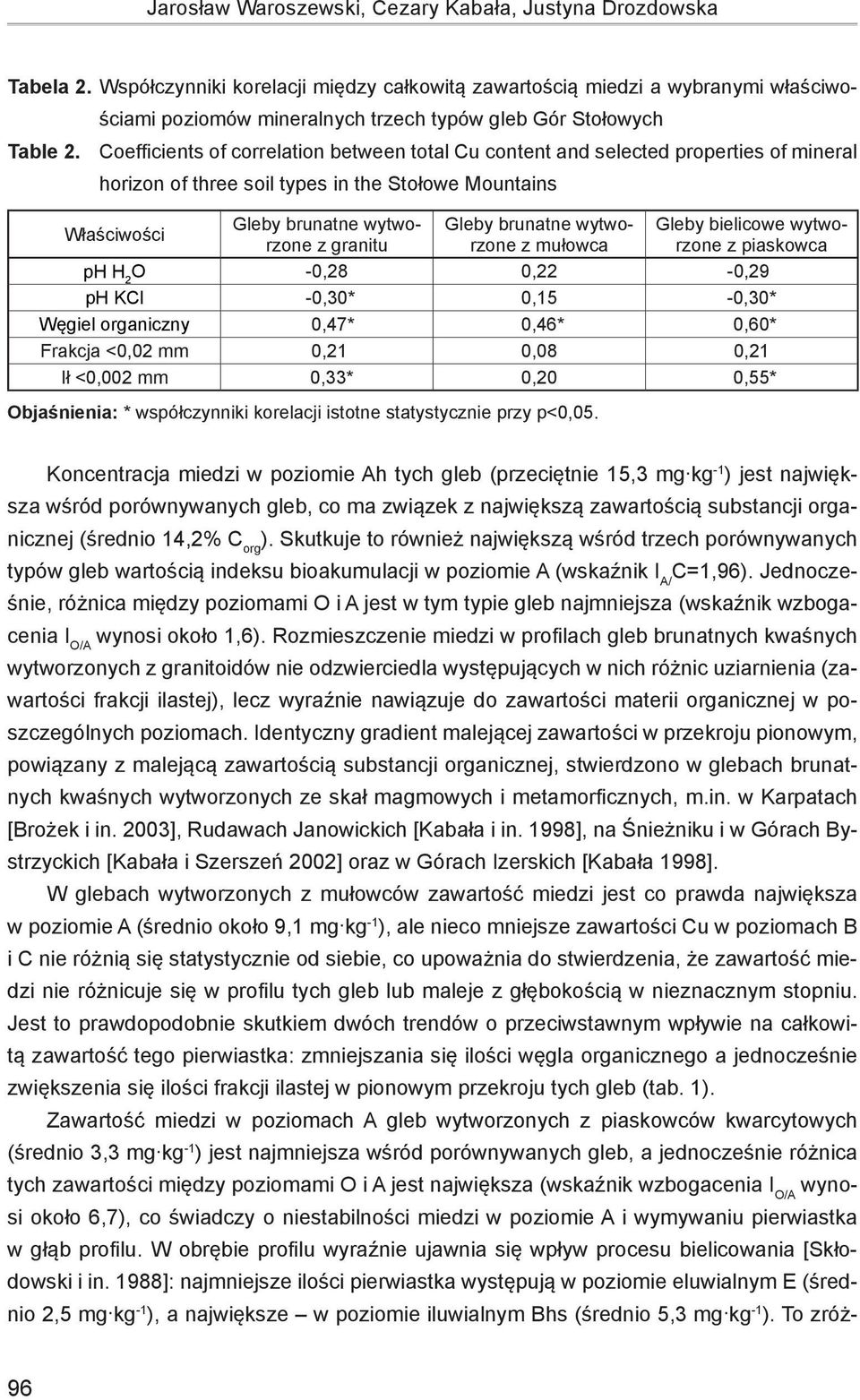 Coefficients of correlation between total Cu content and selected properties of mineral horizon of three soil types in the Stołowe Mountains Właściwości Gleby brunatne wytworzone z granitu Gleby