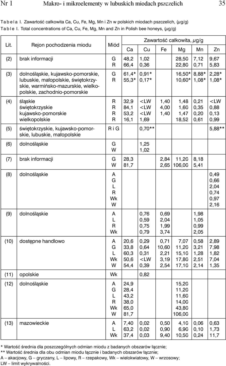 ejon pochodzenia miodu Miód (2) brak informacji (3) dolnośląskie, kujawsko-pomorskie, lubuskie, małopolskie, świętokrzyskie, warmińsko-mazurskie, wielkopolskie, zachodnio-pomorskie (4) śląskie