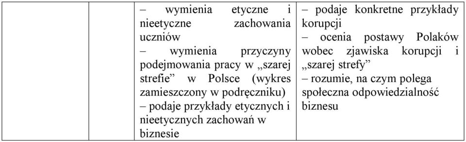 nieetycznych zachowań w biznesie podaje konkretne przykłady korupcji ocenia postawy Polaków