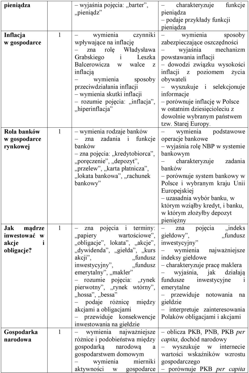 przeciwdziałania inflacji wymienia skutki inflacji rozumie pojęcia: inflacja, hiperinflacja 1 wymienia rodzaje banków zna zadania i funkcje banków zna pojęcia: kredytobiorca, poręczenie, depozyt,