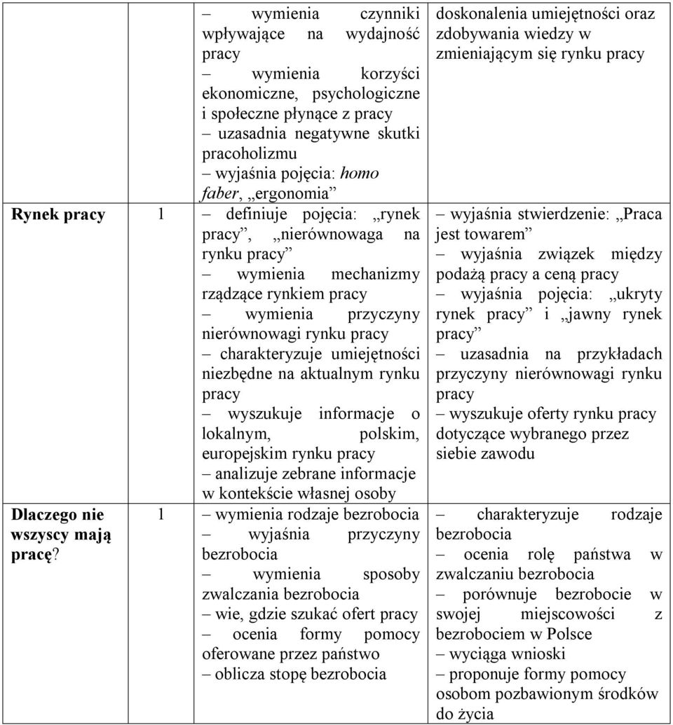 niezbędne na aktualnym rynku pracy wyszukuje informacje o lokalnym, polskim, europejskim rynku pracy analizuje zebrane informacje w kontekście własnej osoby Dlaczego nie wszyscy mają pracę?