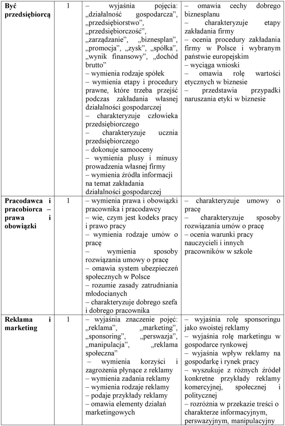 człowieka przedsiębiorczego charakteryzuje ucznia przedsiębiorczego dokonuje samooceny wymienia plusy i minusy prowadzenia własnej firmy wymienia źródła informacji na temat zakładania działalności